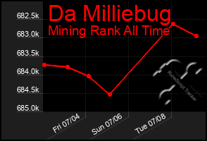 Total Graph of Da Milliebug