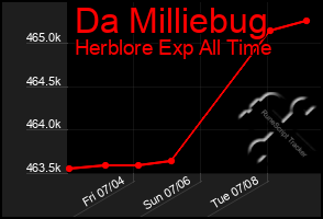 Total Graph of Da Milliebug
