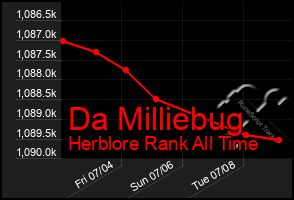 Total Graph of Da Milliebug
