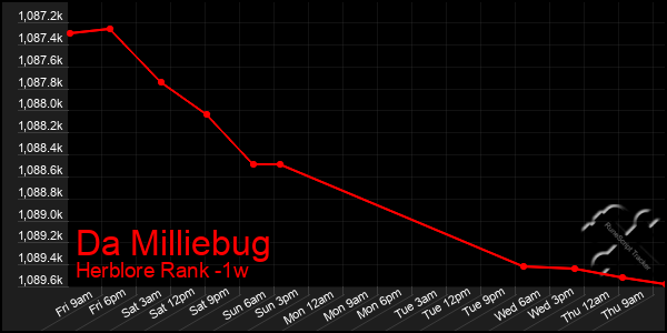 Last 7 Days Graph of Da Milliebug