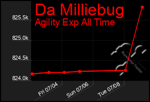 Total Graph of Da Milliebug