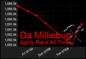 Total Graph of Da Milliebug
