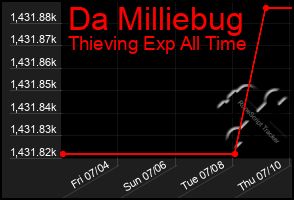 Total Graph of Da Milliebug