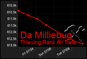 Total Graph of Da Milliebug