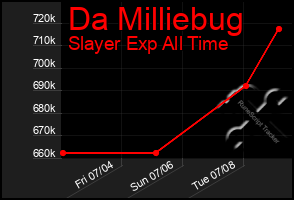 Total Graph of Da Milliebug