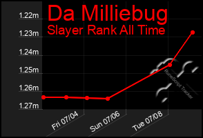 Total Graph of Da Milliebug