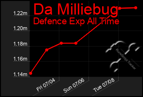 Total Graph of Da Milliebug