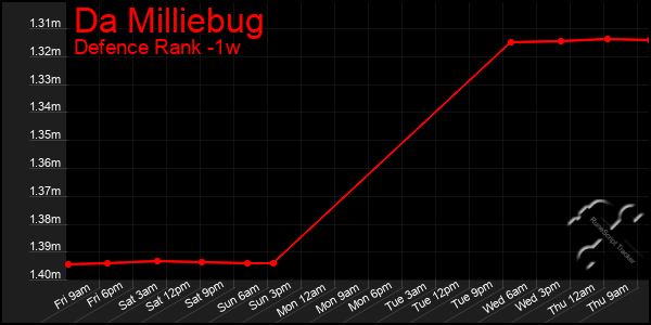 Last 7 Days Graph of Da Milliebug