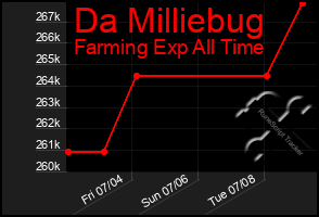 Total Graph of Da Milliebug