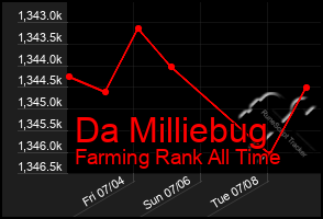 Total Graph of Da Milliebug