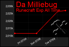 Total Graph of Da Milliebug