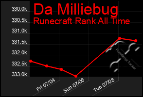 Total Graph of Da Milliebug