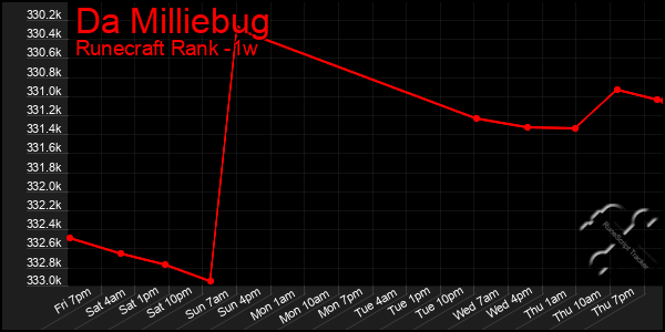 Last 7 Days Graph of Da Milliebug