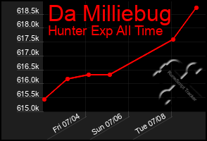 Total Graph of Da Milliebug