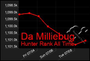Total Graph of Da Milliebug