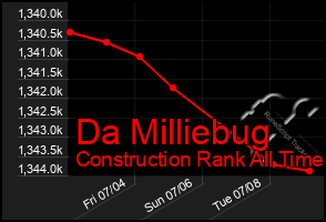 Total Graph of Da Milliebug