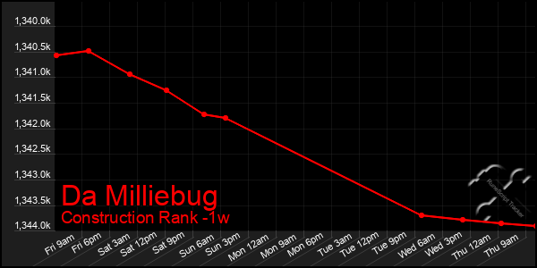 Last 7 Days Graph of Da Milliebug