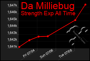 Total Graph of Da Milliebug