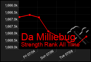 Total Graph of Da Milliebug