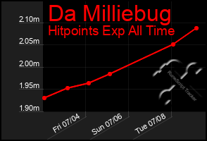Total Graph of Da Milliebug