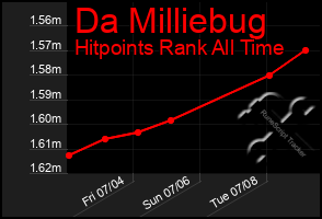Total Graph of Da Milliebug