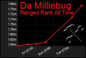 Total Graph of Da Milliebug