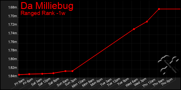 Last 7 Days Graph of Da Milliebug