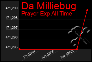 Total Graph of Da Milliebug