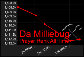 Total Graph of Da Milliebug