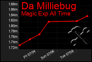 Total Graph of Da Milliebug