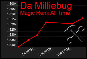 Total Graph of Da Milliebug