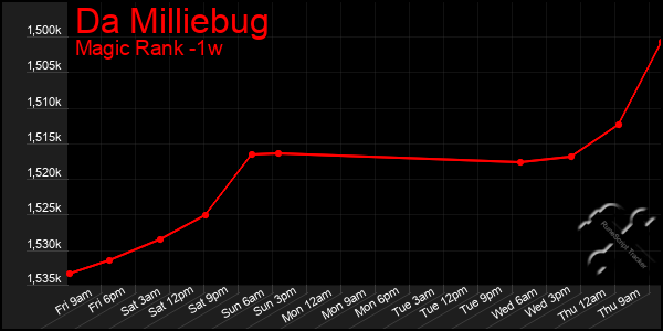 Last 7 Days Graph of Da Milliebug