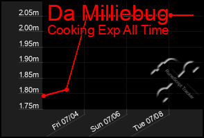Total Graph of Da Milliebug