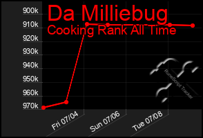 Total Graph of Da Milliebug