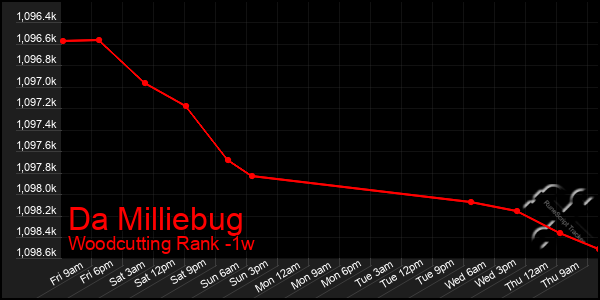 Last 7 Days Graph of Da Milliebug