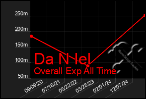 Total Graph of Da N Iel