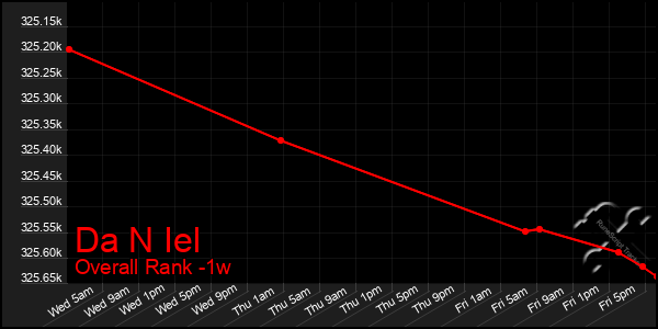 Last 7 Days Graph of Da N Iel