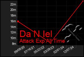 Total Graph of Da N Iel