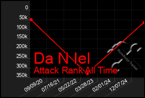 Total Graph of Da N Iel
