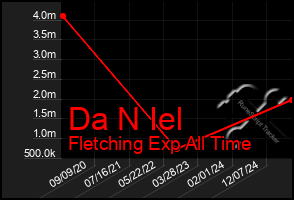 Total Graph of Da N Iel