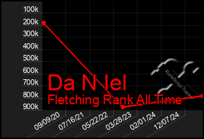 Total Graph of Da N Iel