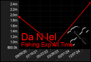 Total Graph of Da N Iel