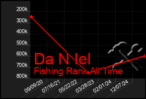 Total Graph of Da N Iel