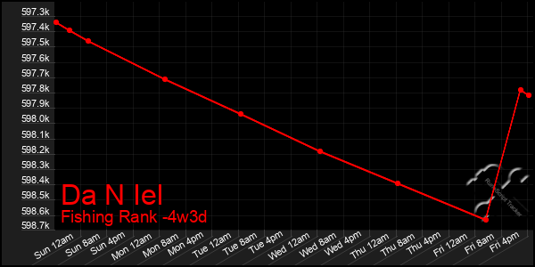 Last 31 Days Graph of Da N Iel