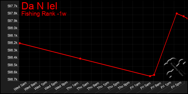 Last 7 Days Graph of Da N Iel