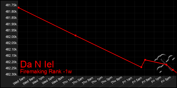 Last 7 Days Graph of Da N Iel