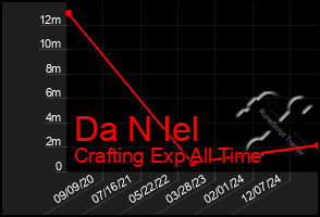 Total Graph of Da N Iel