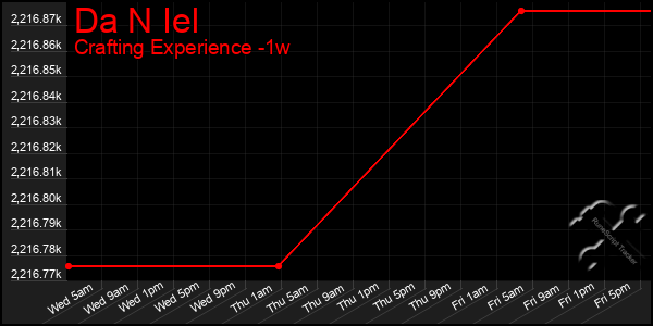 Last 7 Days Graph of Da N Iel