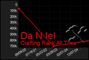 Total Graph of Da N Iel