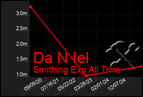 Total Graph of Da N Iel